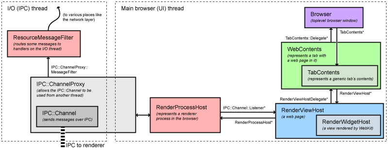 Browsercore chromium native process что это